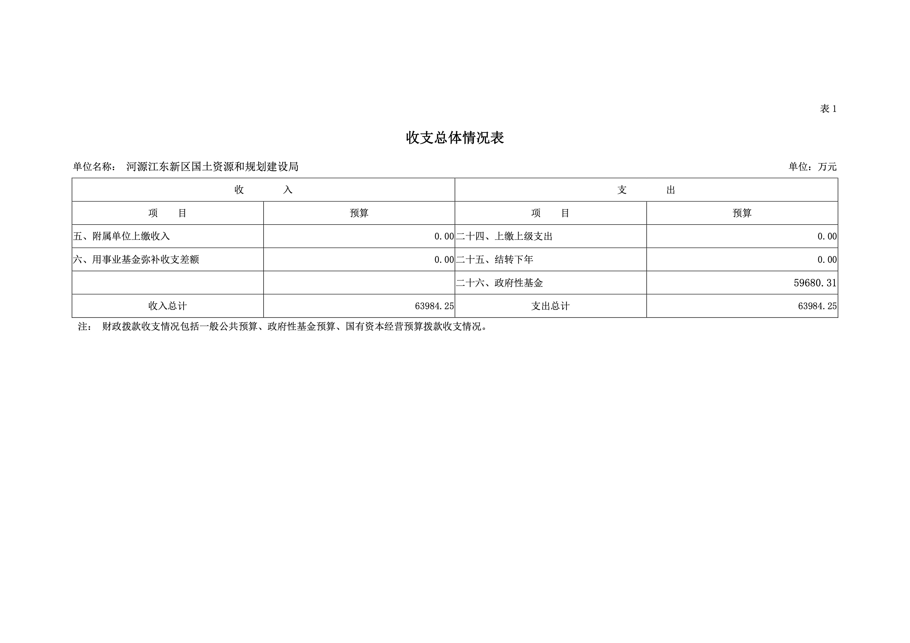 河源江東新區(qū)國土資源和規(guī)劃建設局2019年預算 6 04232020.jpeg