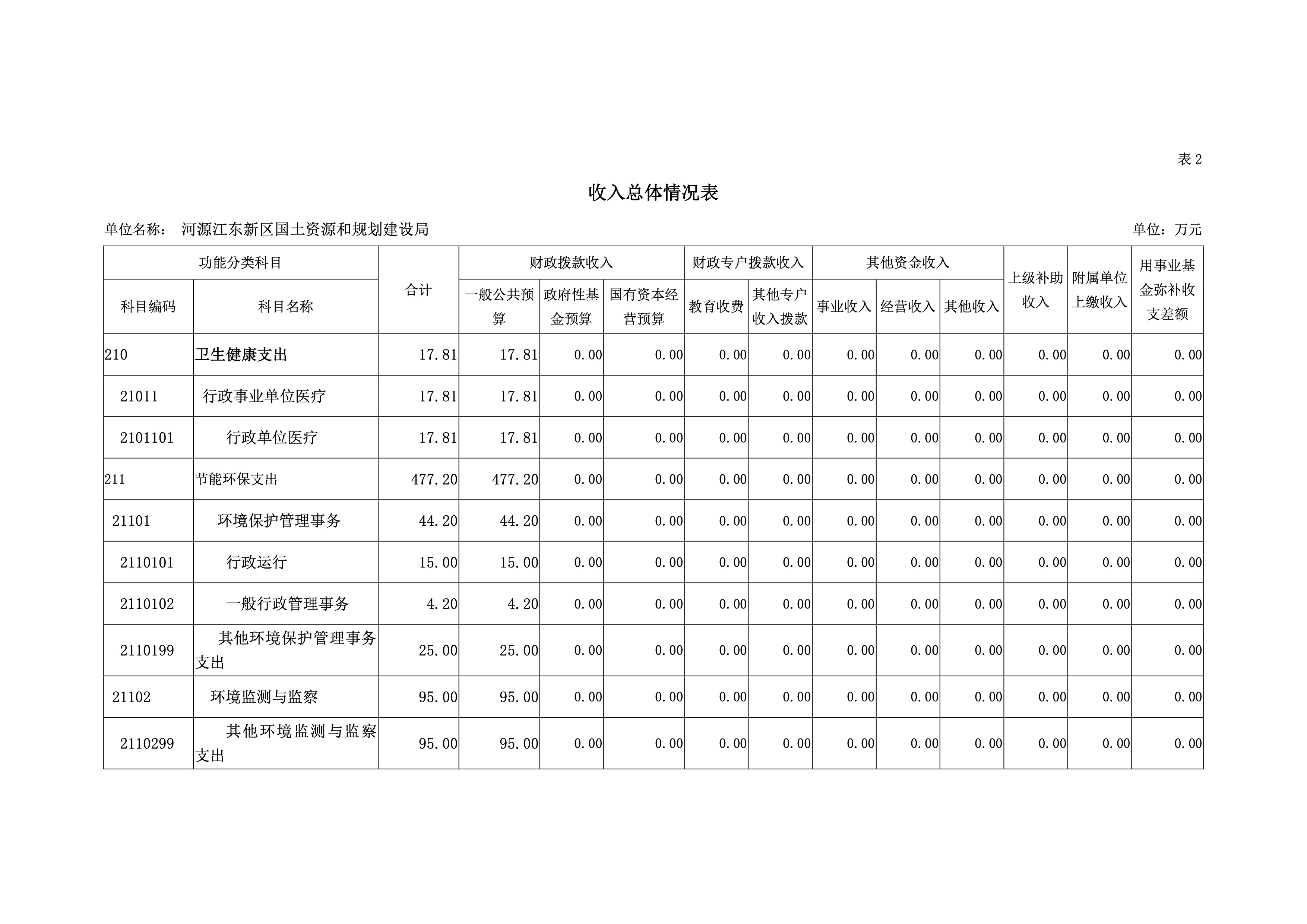 河源江東新區(qū)國土資源和規(guī)劃建設局2019年預算 8 04232020.jpeg