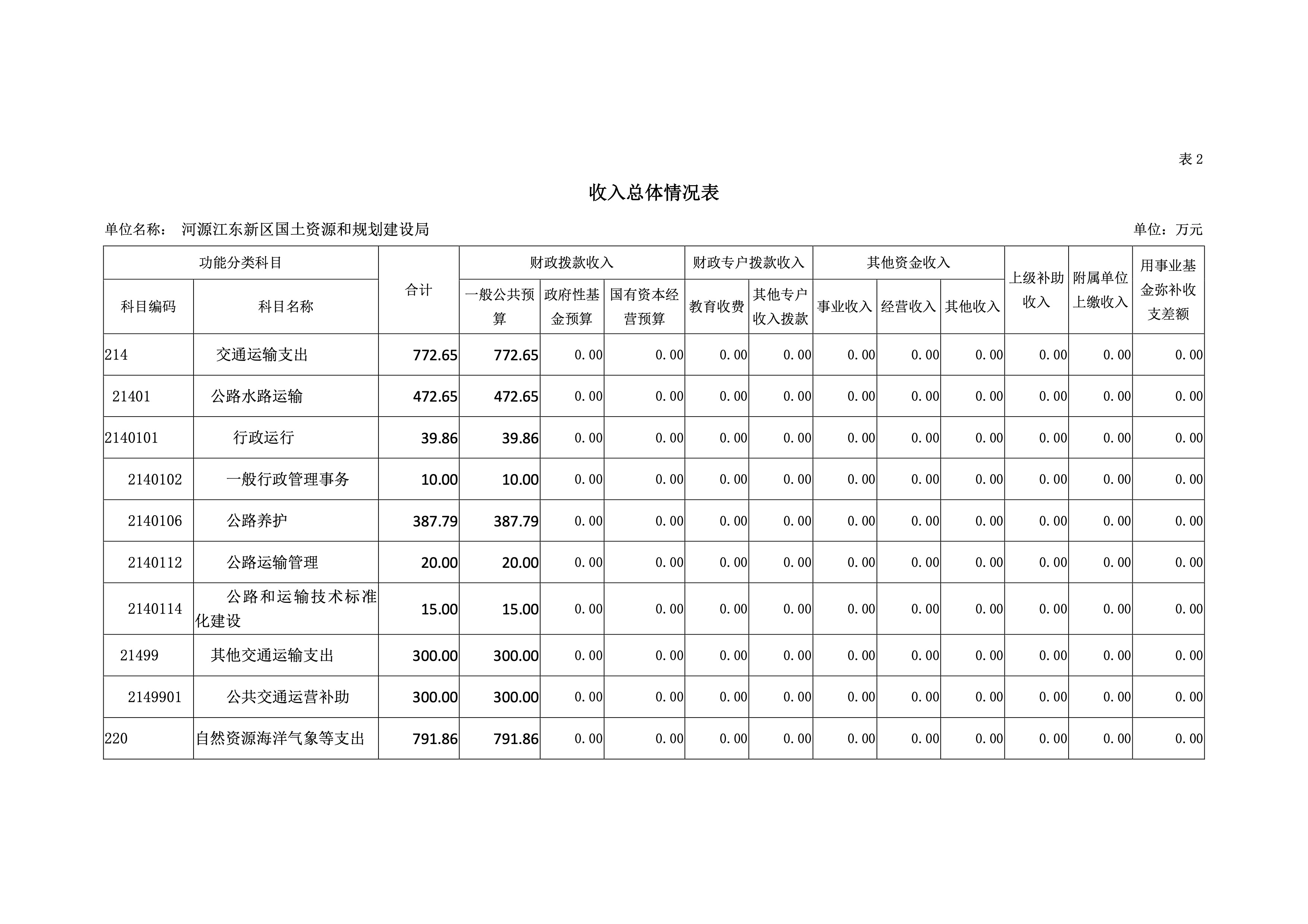 河源江東新區(qū)國土資源和規(guī)劃建設局2019年預算 11 04232020.jpeg