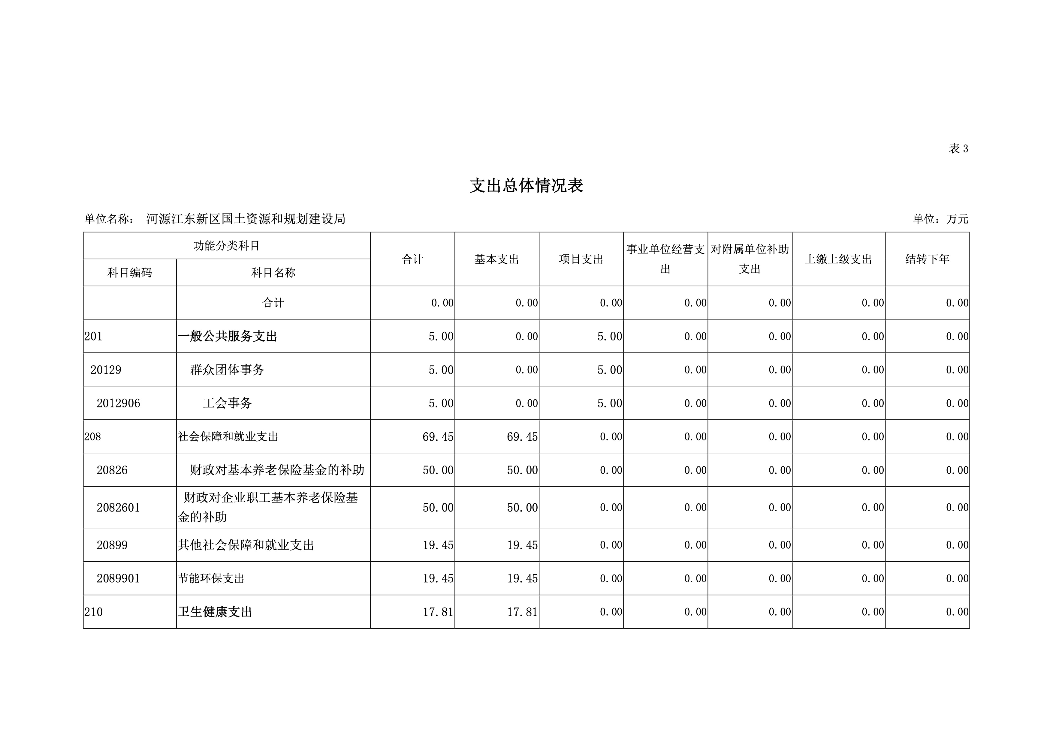 河源江東新區(qū)國土資源和規(guī)劃建設局2019年預算 14 04232020.jpeg