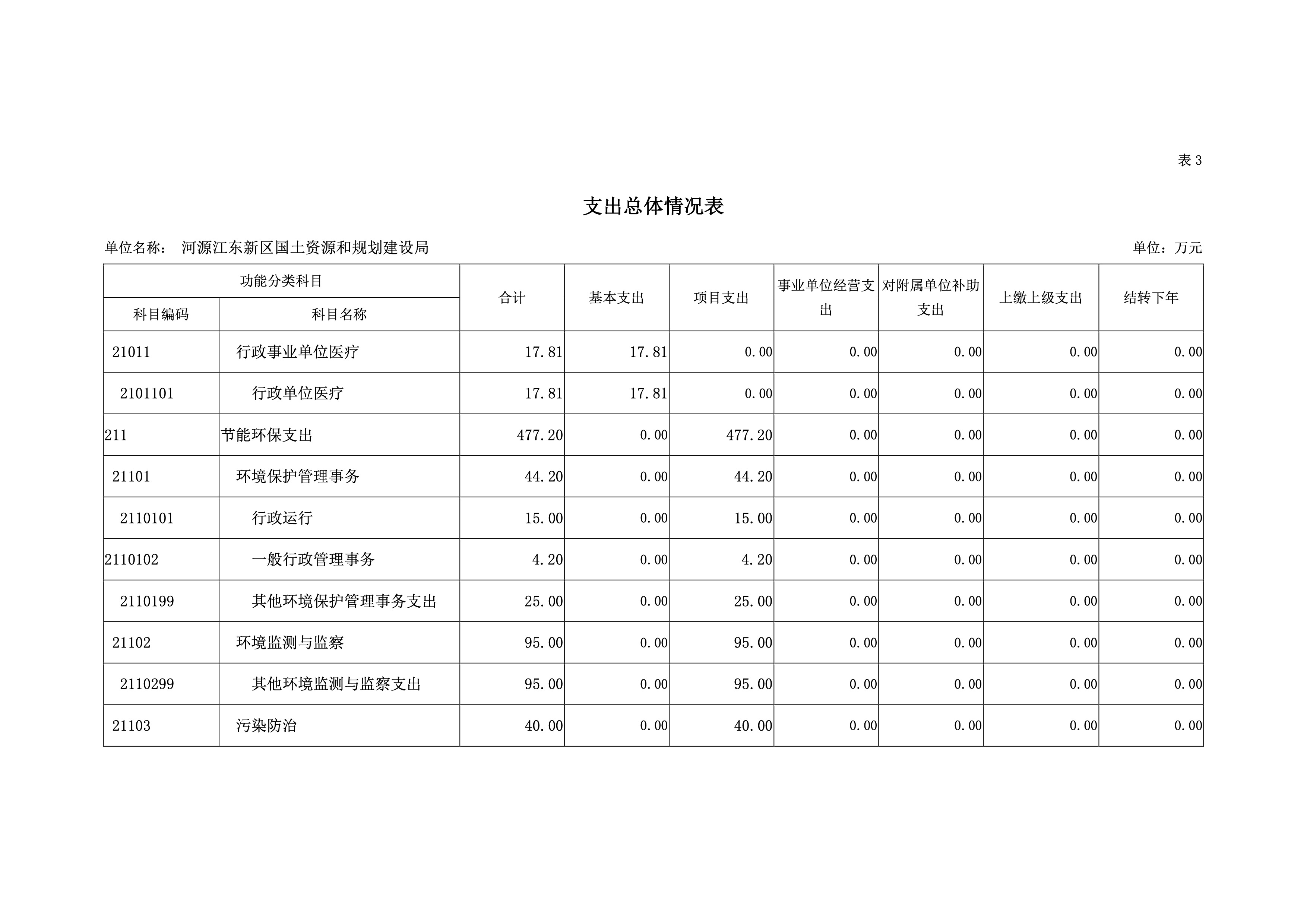 河源江東新區(qū)國土資源和規(guī)劃建設局2019年預算 15 04232020.jpeg