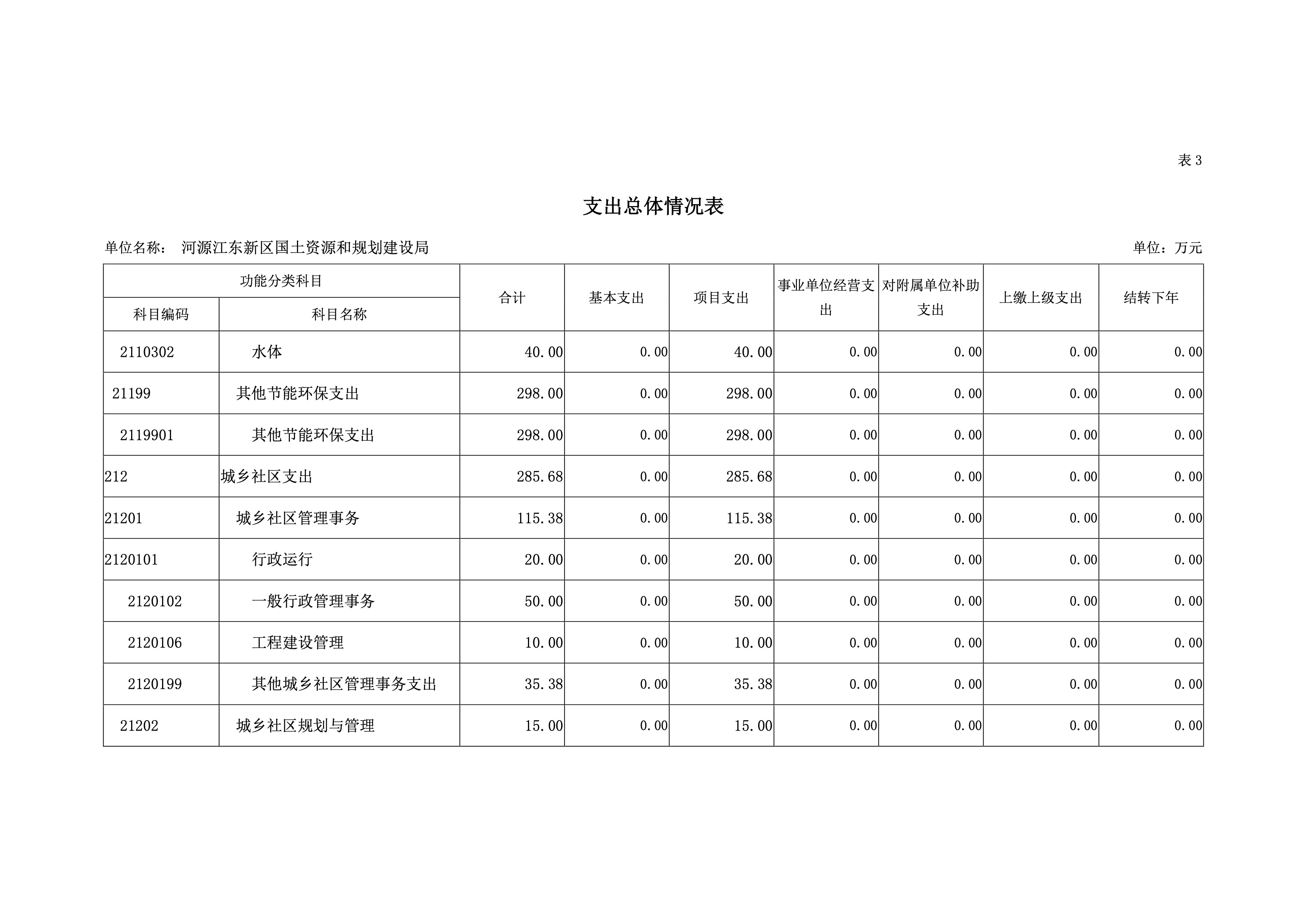 河源江東新區(qū)國土資源和規(guī)劃建設局2019年預算 16 04232020.jpeg