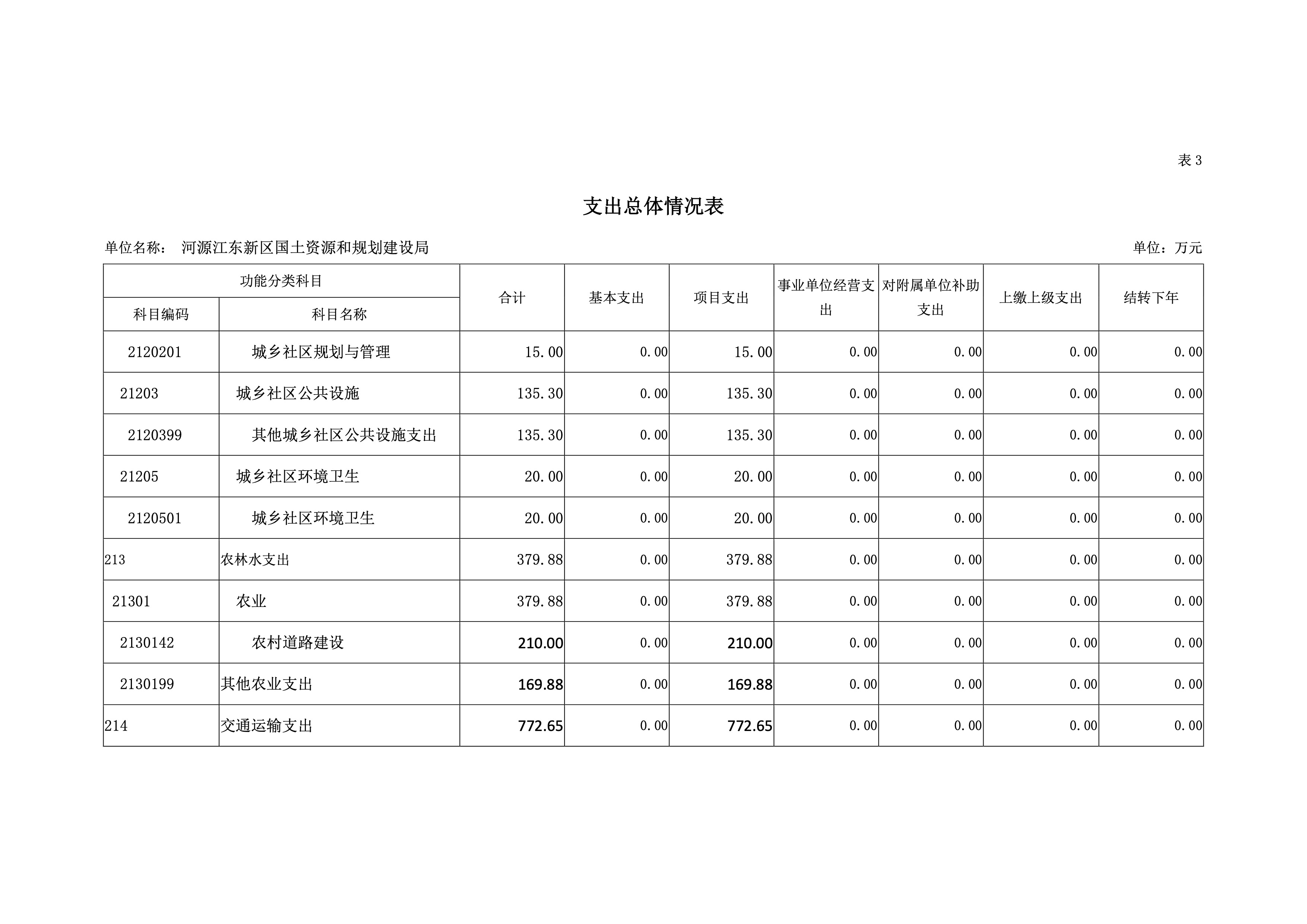 河源江東新區(qū)國土資源和規(guī)劃建設局2019年預算 17 04232020.jpeg