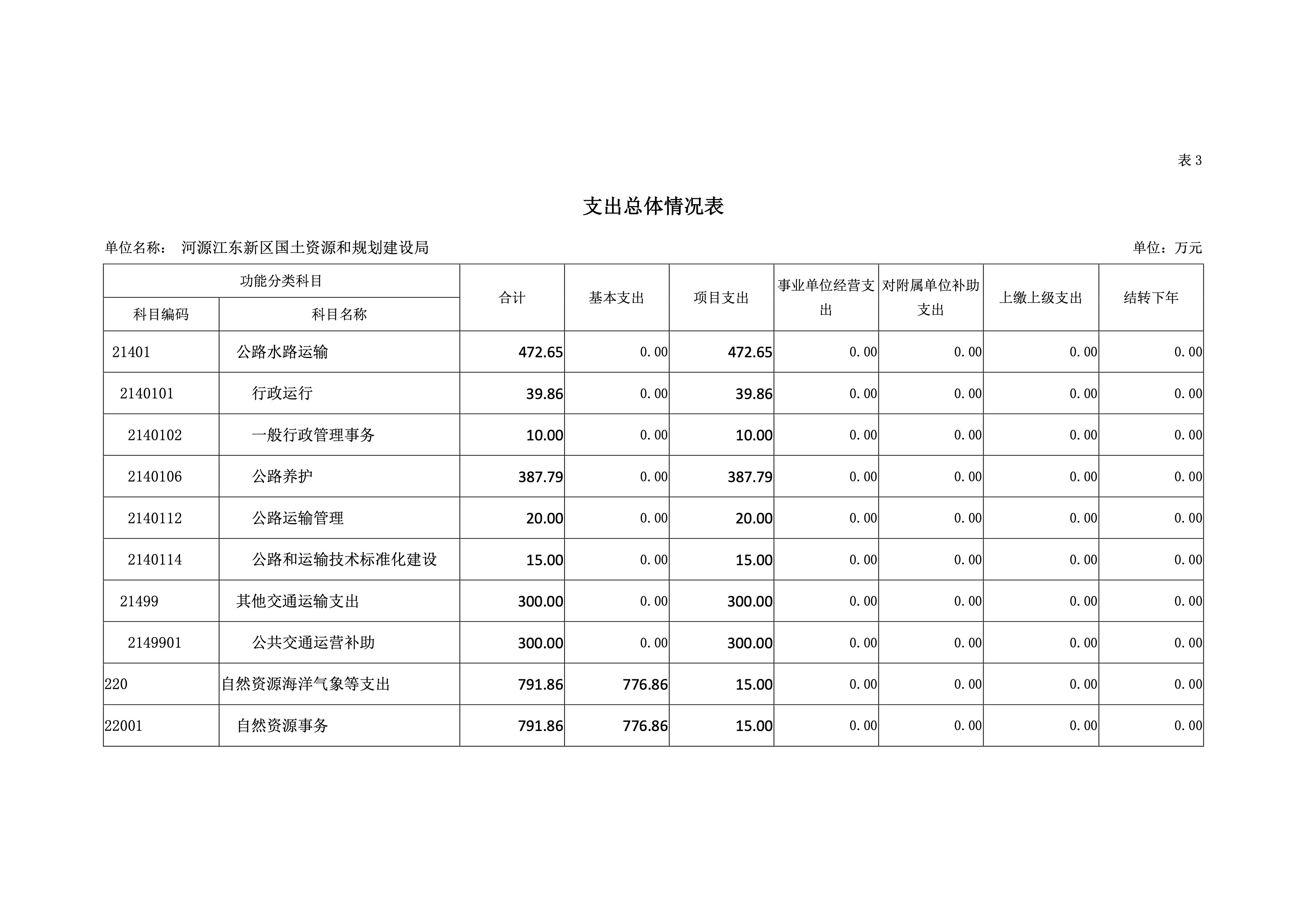 河源江東新區(qū)國土資源和規(guī)劃建設局2019年預算 18 04232020.jpeg