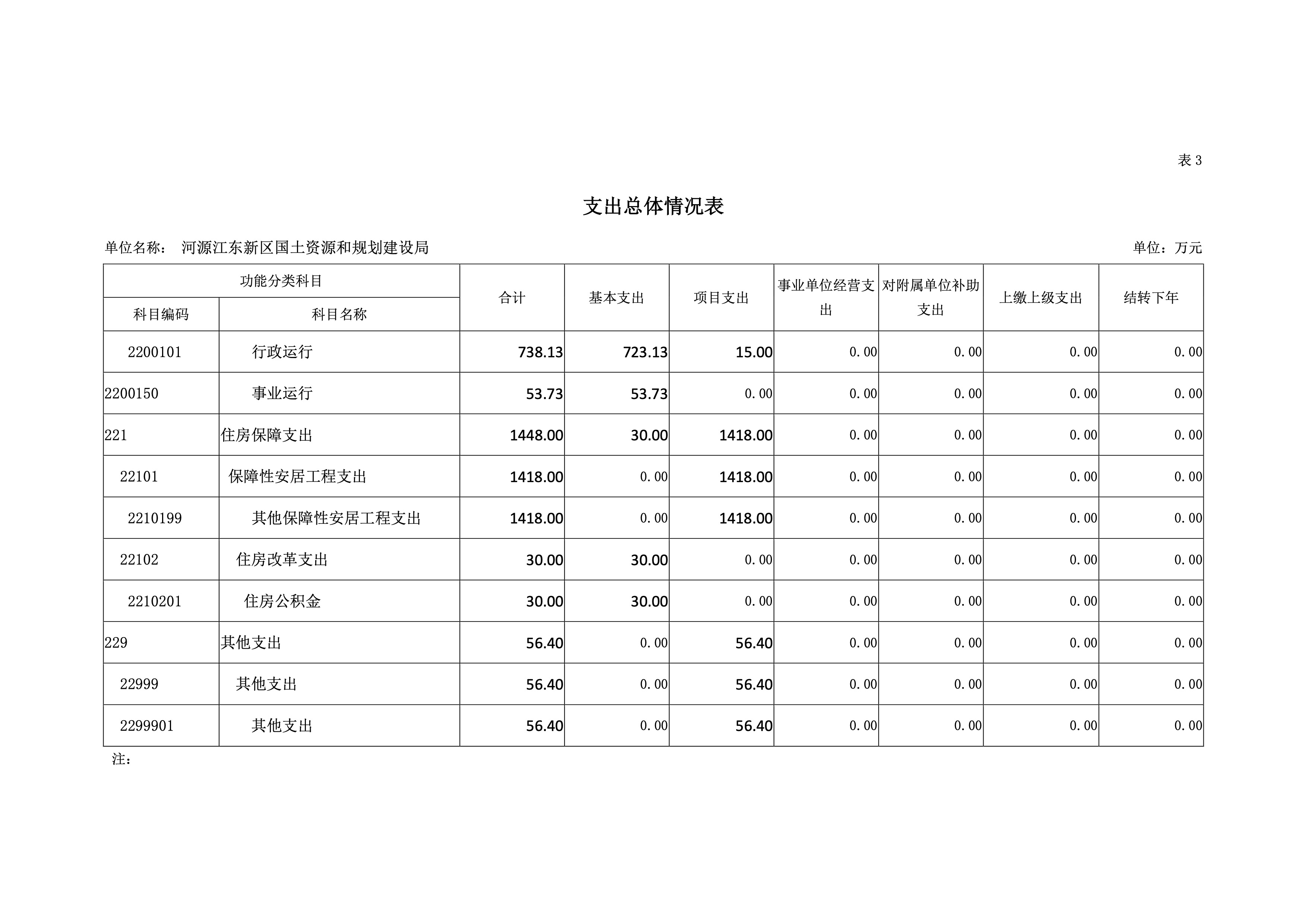 河源江東新區(qū)國土資源和規(guī)劃建設局2019年預算 19 04232020.jpeg