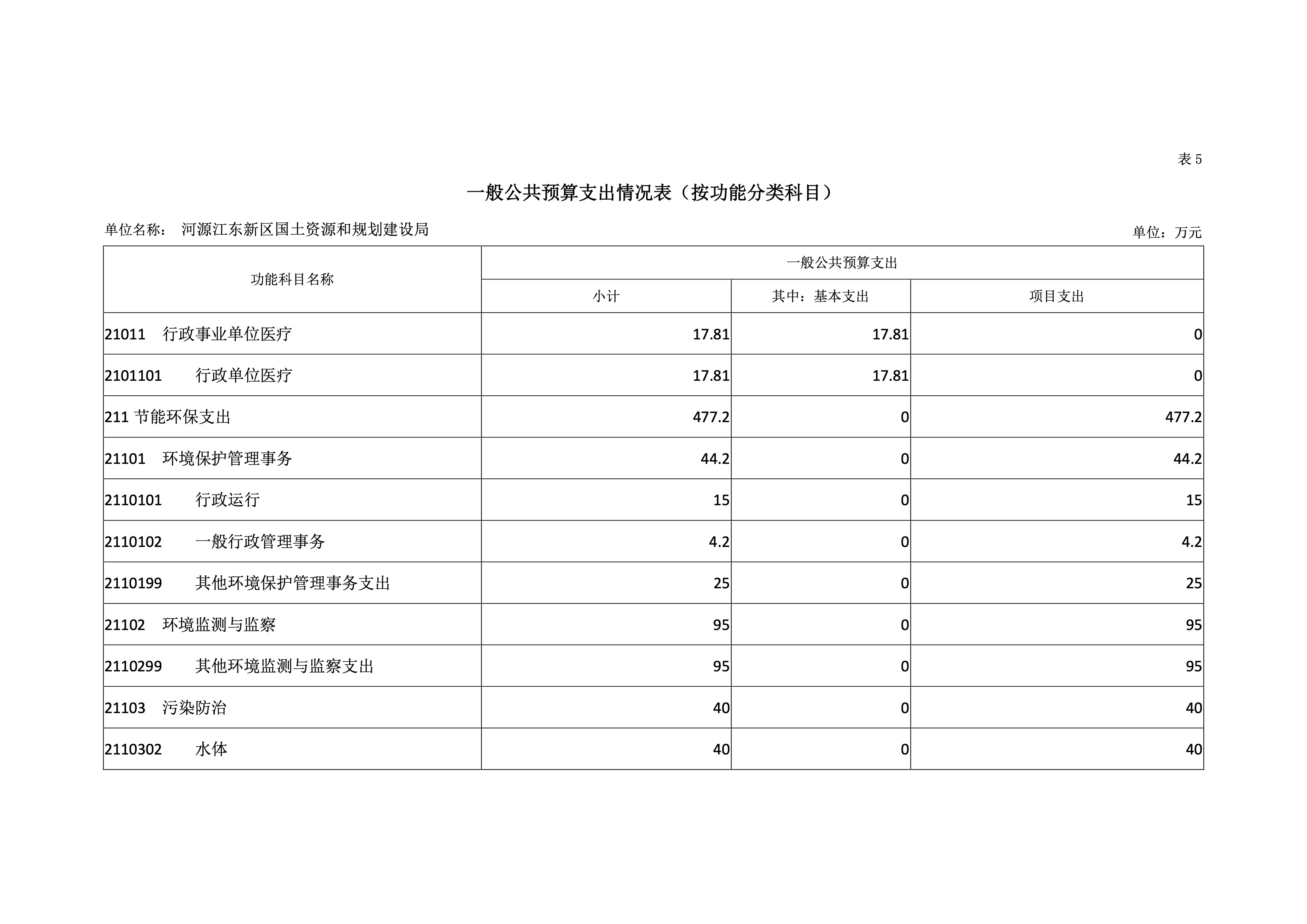 河源江東新區(qū)國土資源和規(guī)劃建設局2019年預算 23 04232020.jpeg