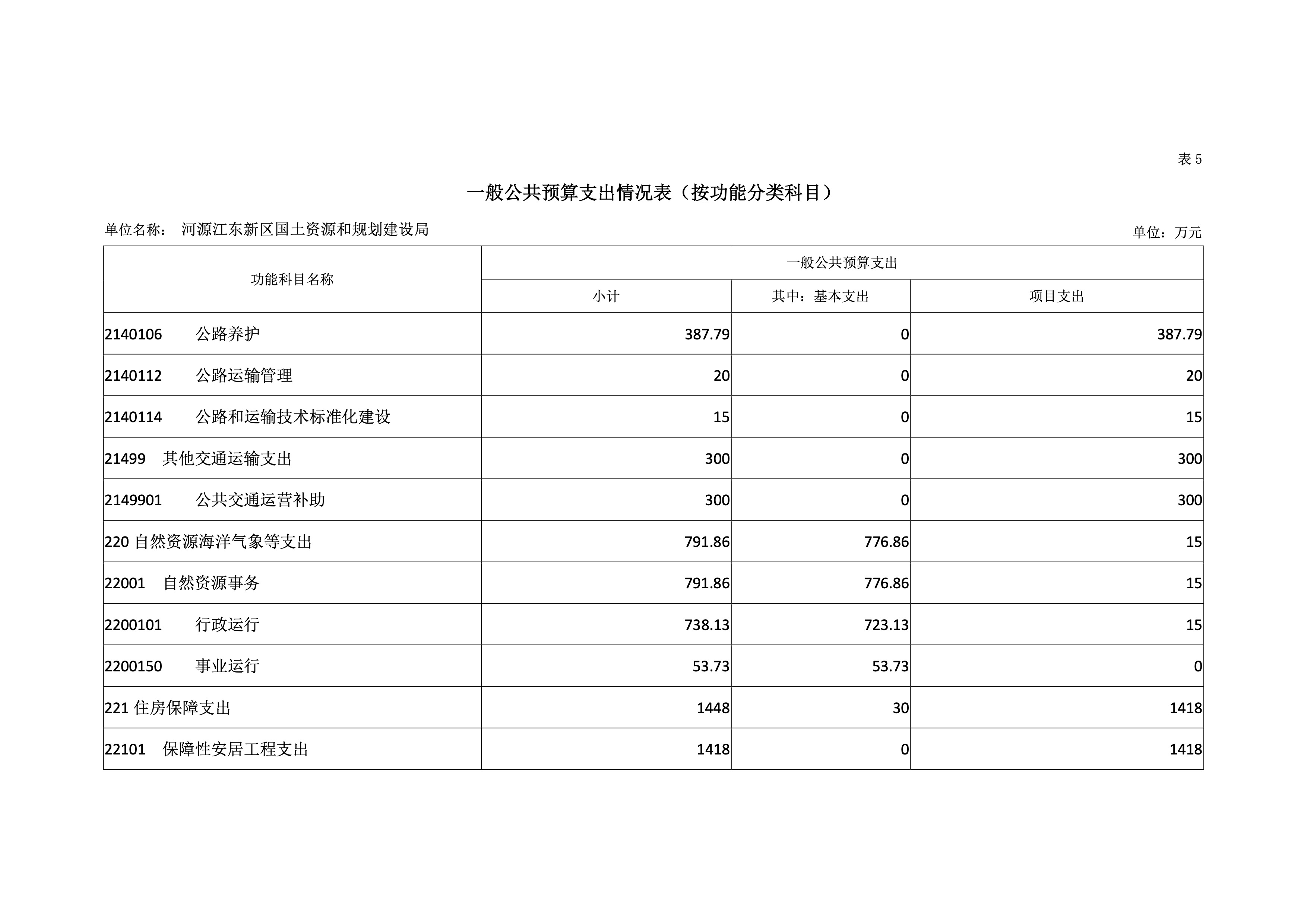 河源江東新區(qū)國土資源和規(guī)劃建設局2019年預算 26 04232020.jpeg