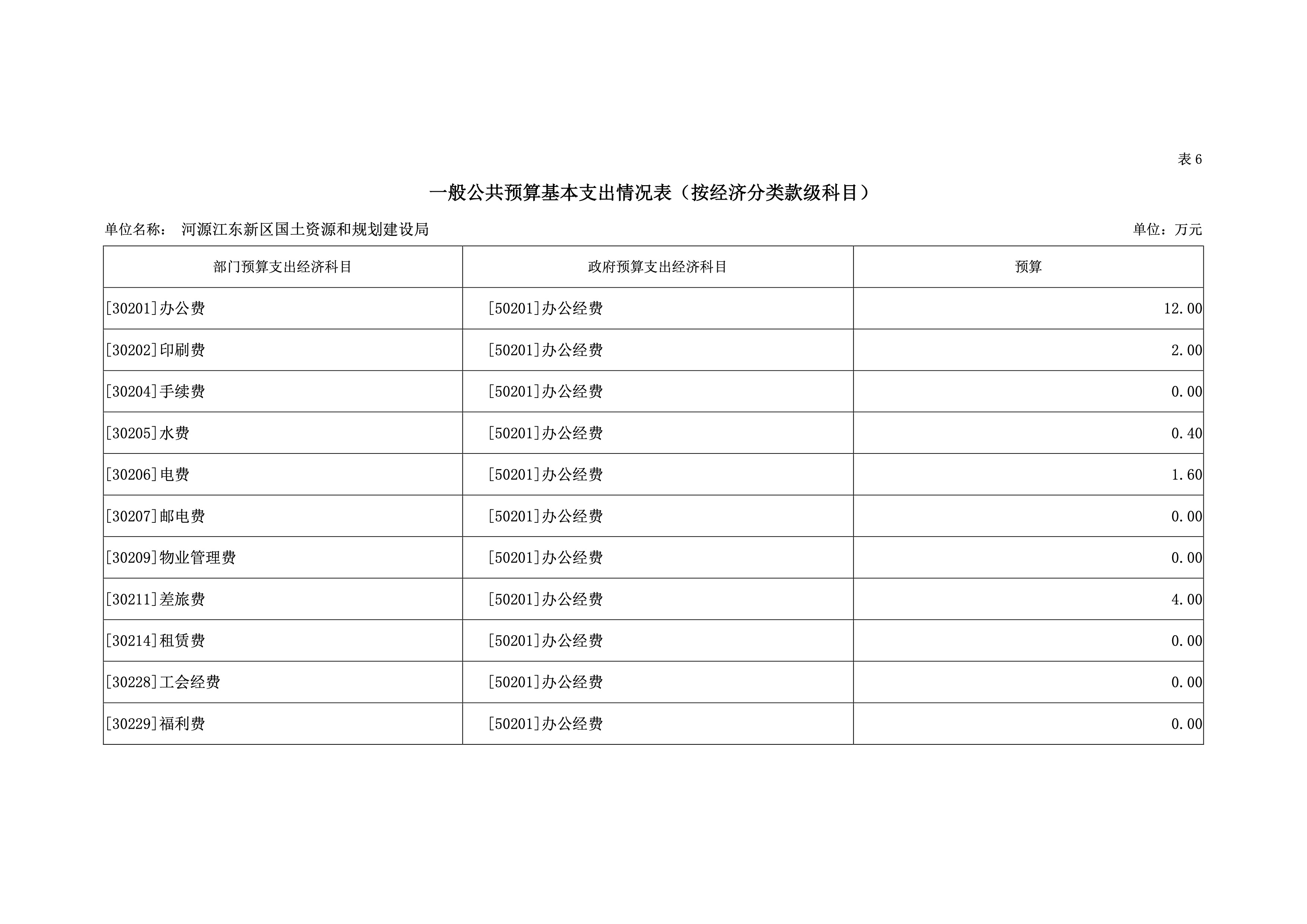 河源江東新區(qū)國土資源和規(guī)劃建設局2019年預算 29 04232020.jpeg