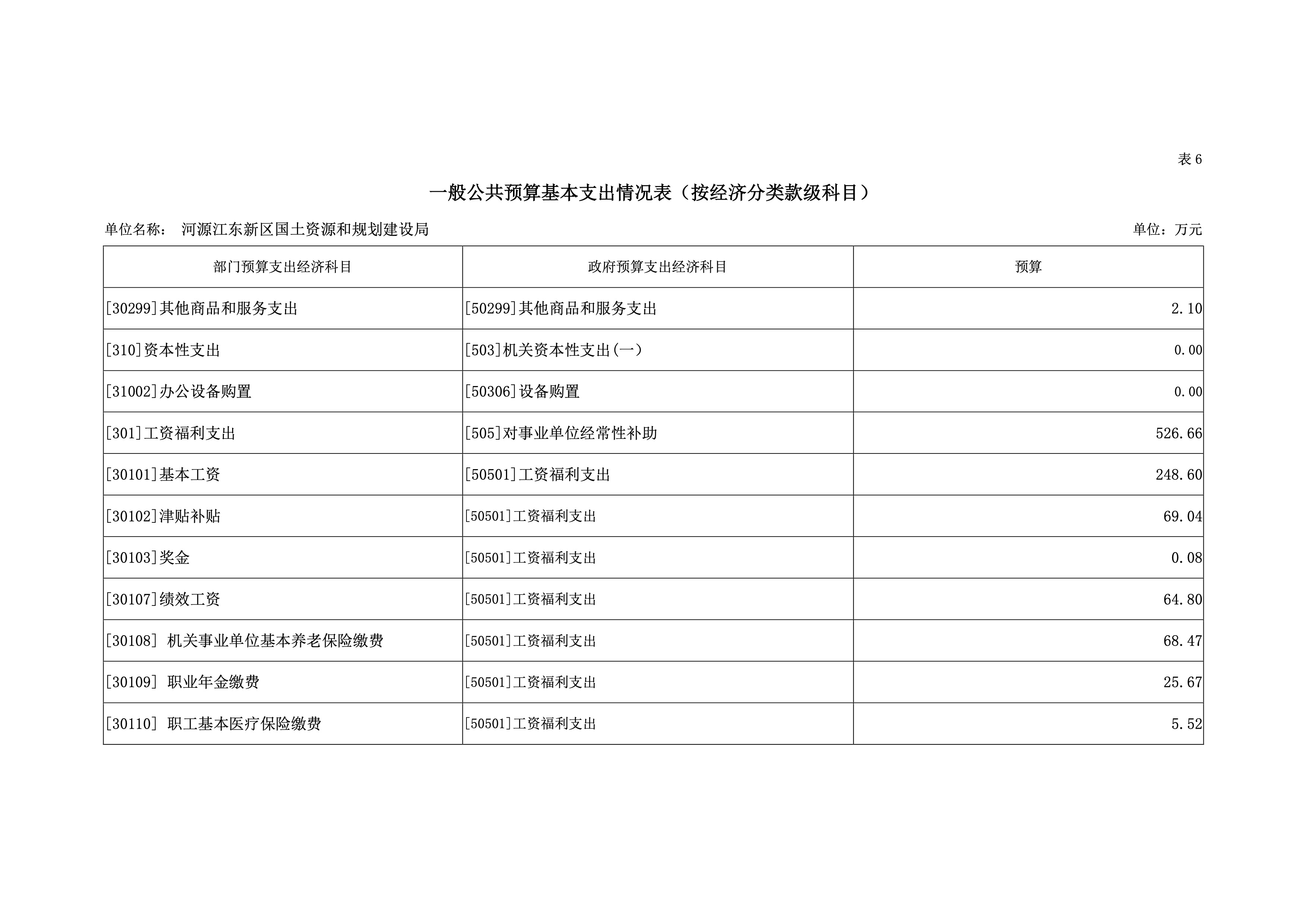河源江東新區(qū)國土資源和規(guī)劃建設局2019年預算 31 04232020.jpeg