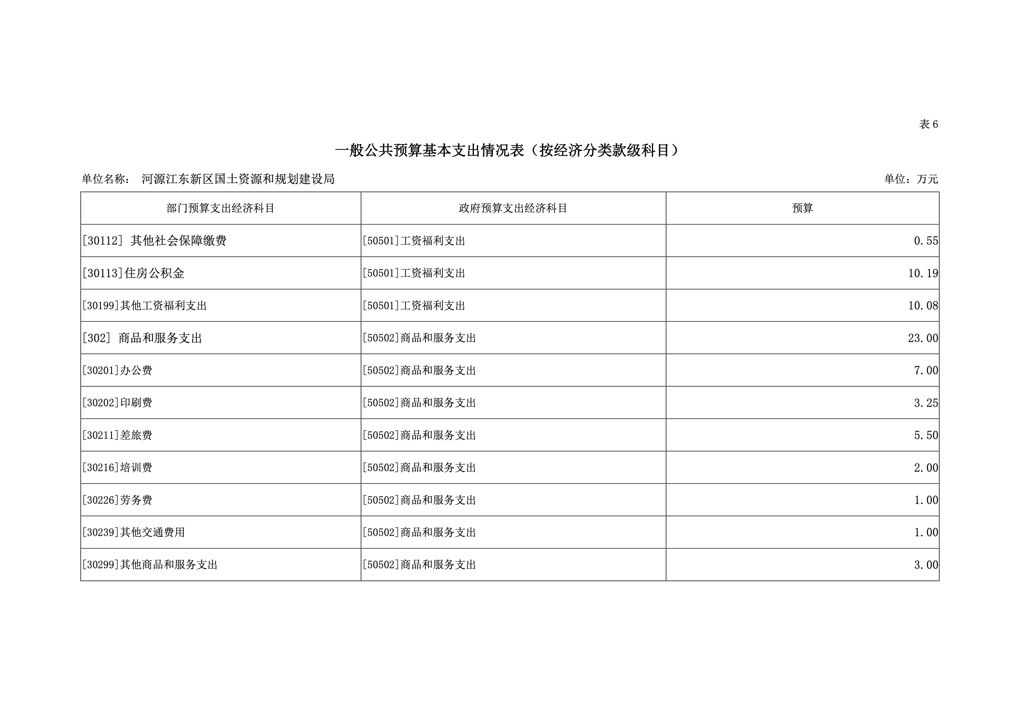 河源江東新區(qū)國土資源和規(guī)劃建設局2019年預算 32 04232020.jpeg