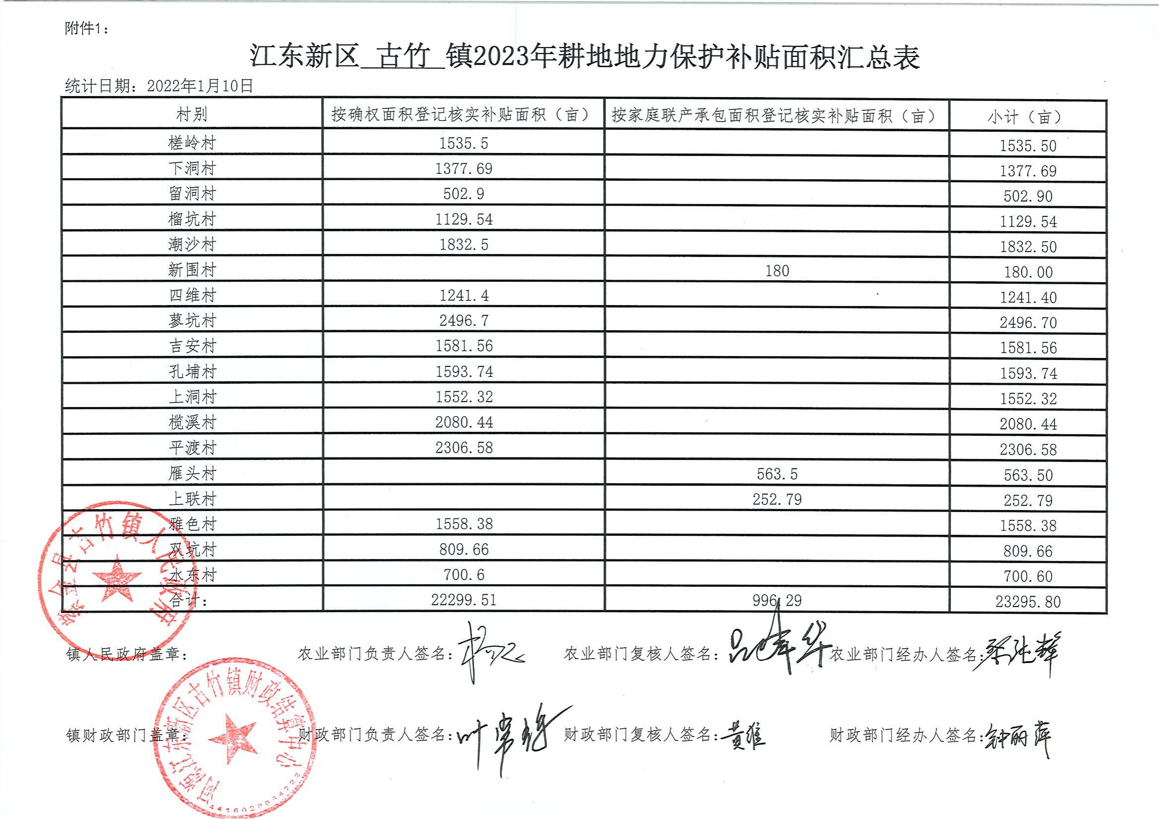 古竹鎮(zhèn)2023年耕地地力保護(hù)補(bǔ)貼面積匯總表_00.jpg