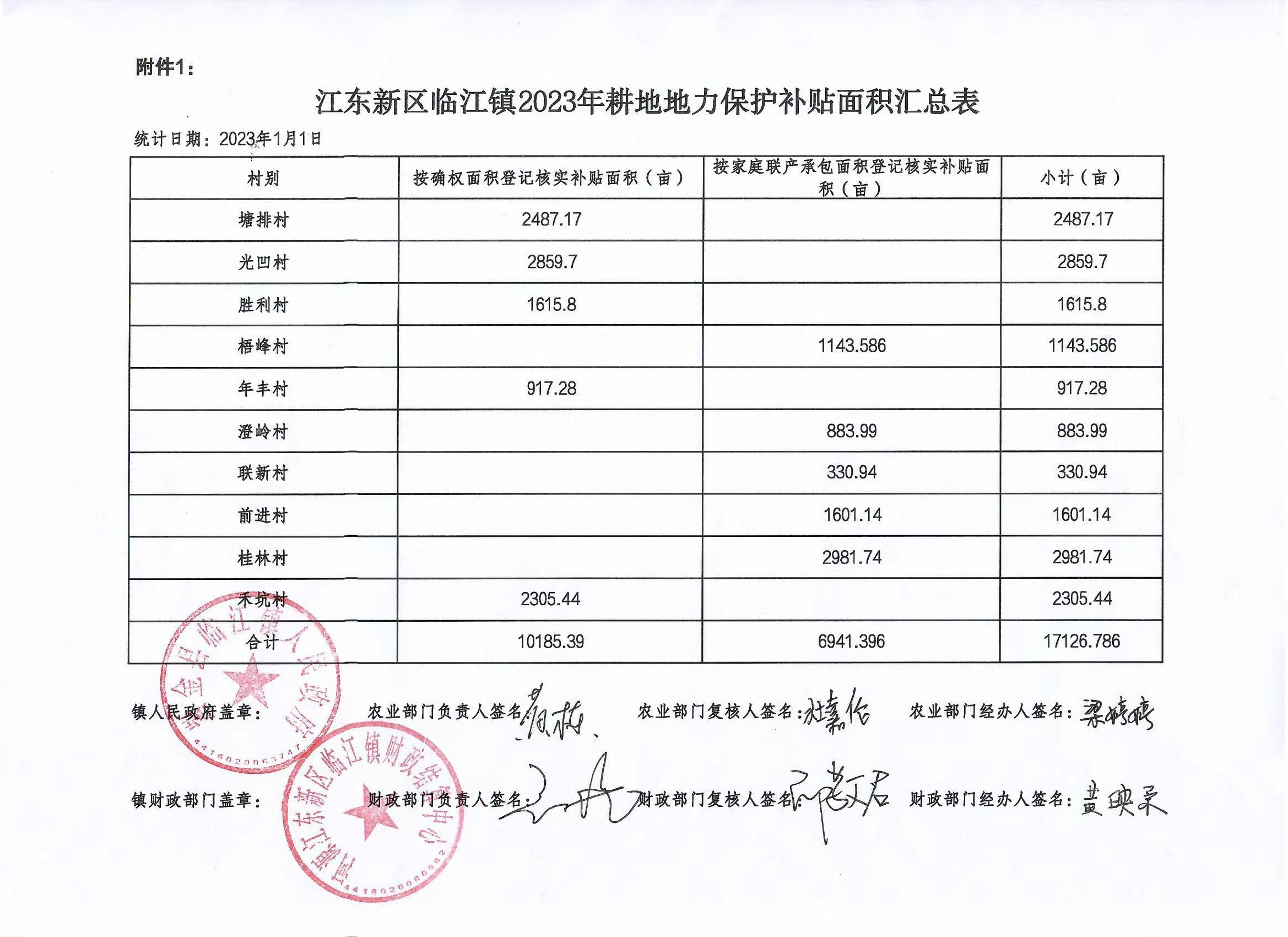 臨江鎮(zhèn)2023年耕地地力保護(hù)補(bǔ)貼面積匯總表.jpg