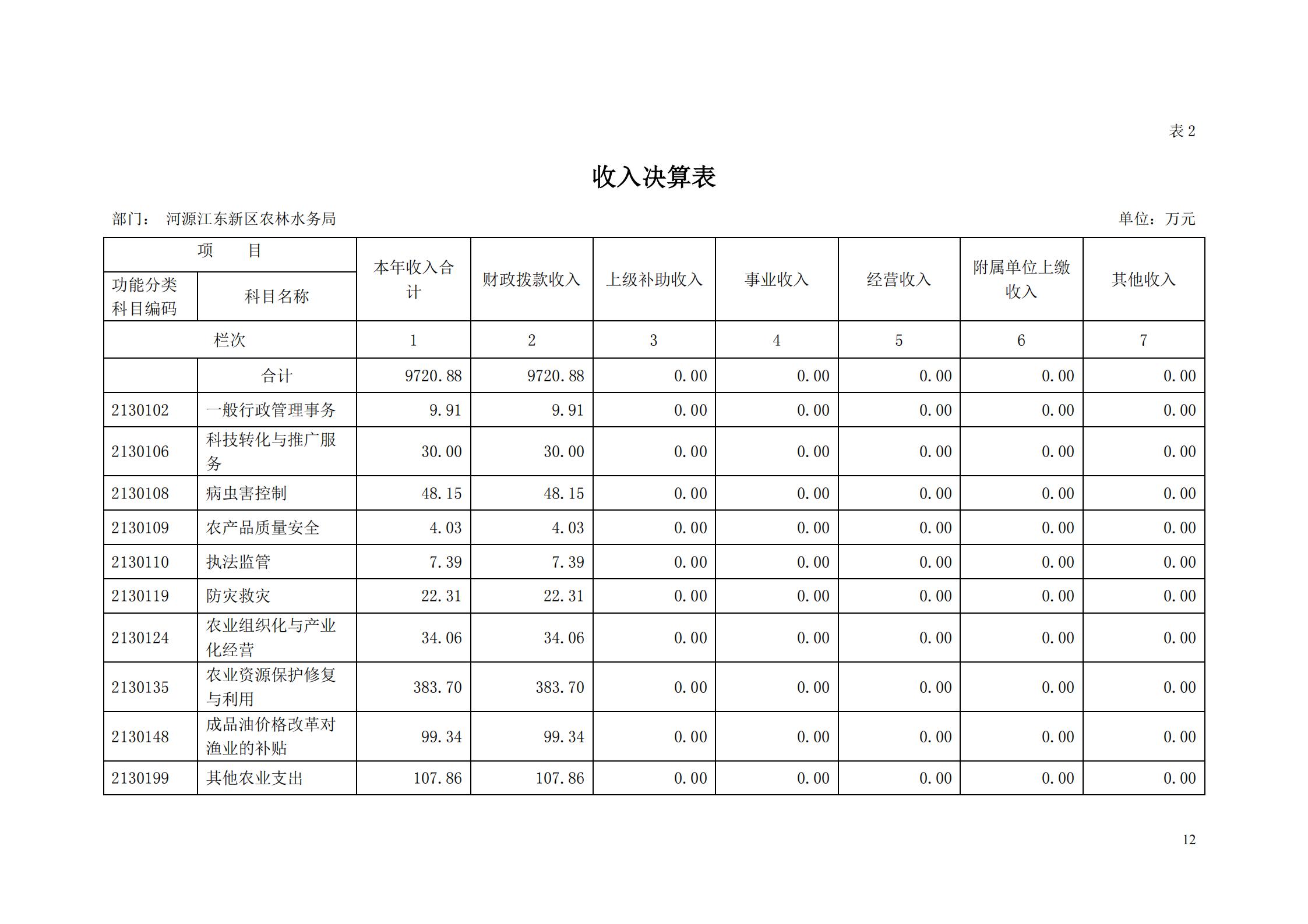 OK-2018年河源江東新區(qū)農(nóng)林水務局部門決算報告_11.jpg
