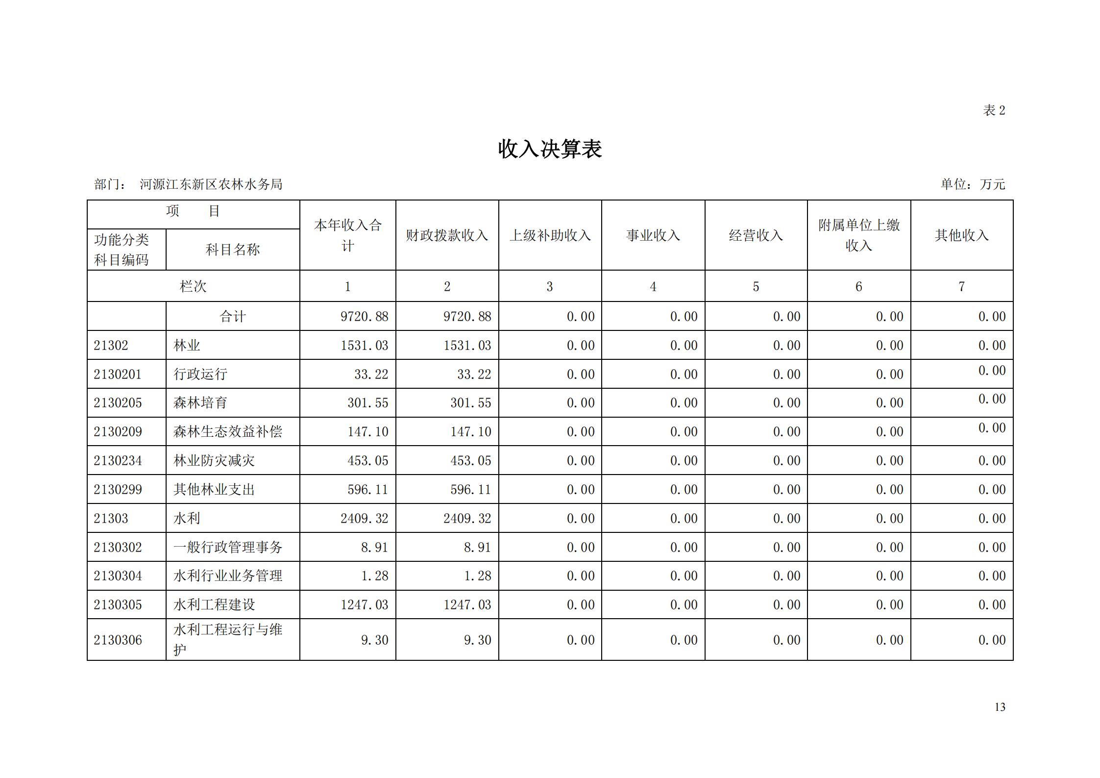 OK-2018年河源江東新區(qū)農(nóng)林水務局部門決算報告_12.jpg