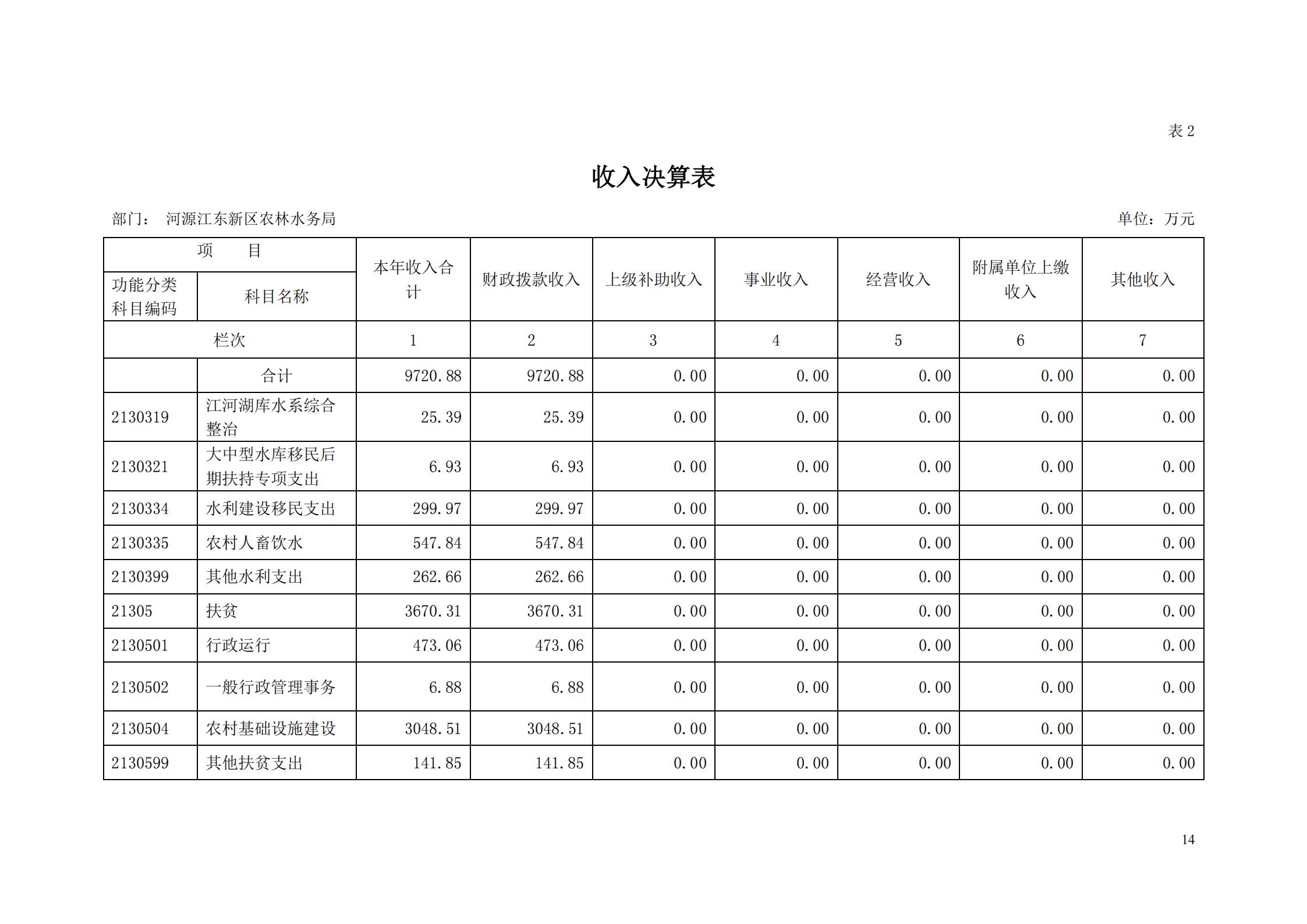 OK-2018年河源江東新區(qū)農(nóng)林水務局部門決算報告_13.jpg