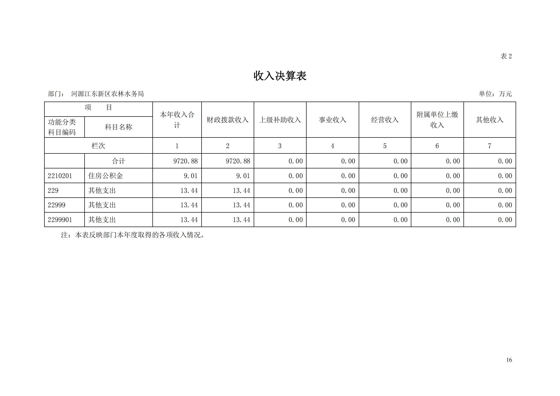 OK-2018年河源江東新區(qū)農(nóng)林水務局部門決算報告_15.jpg