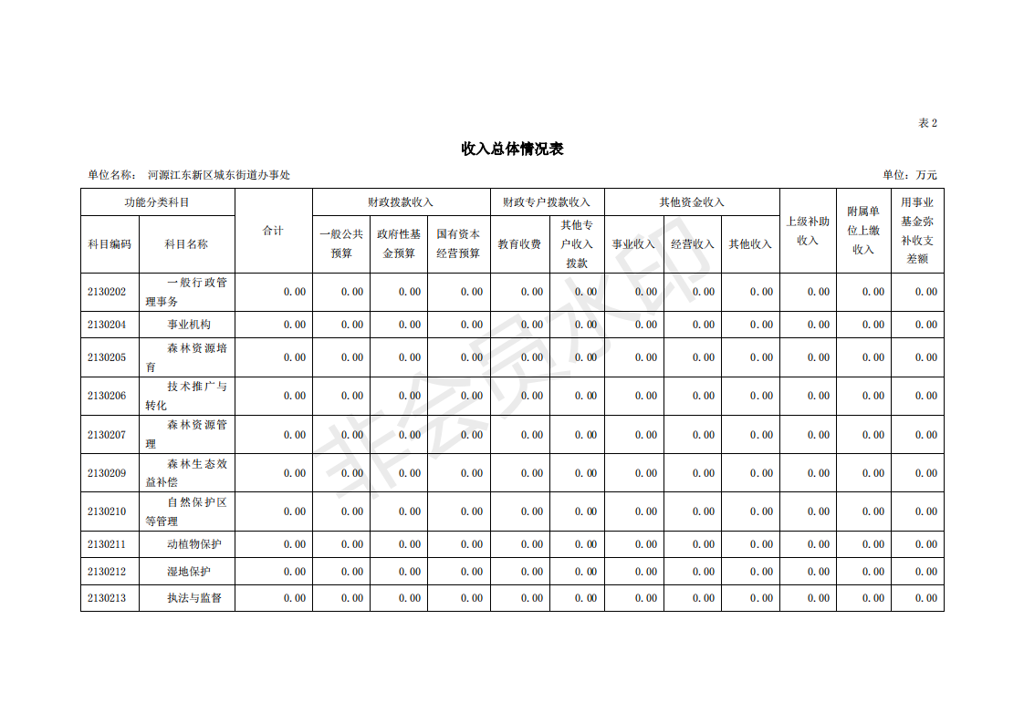 2020年河源江東新區(qū)城東街道辦事處部門預算_11.png
