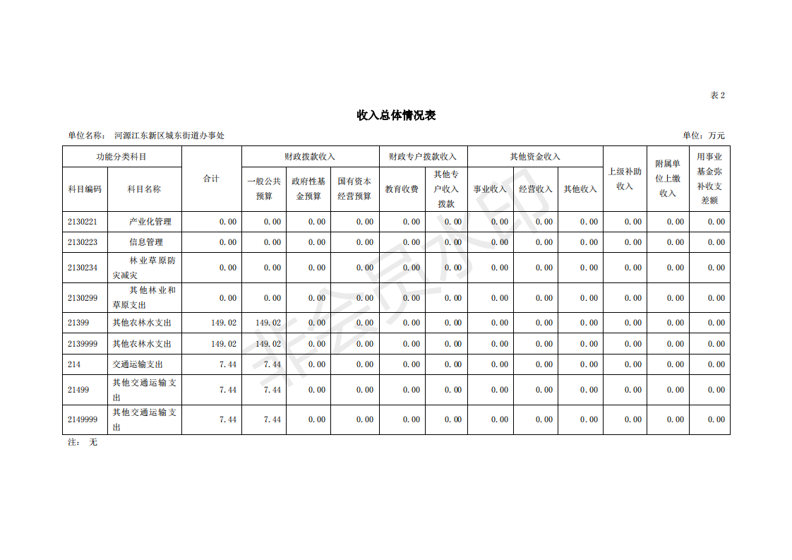 2020年河源江東新區(qū)城東街道辦事處部門預算_12.png