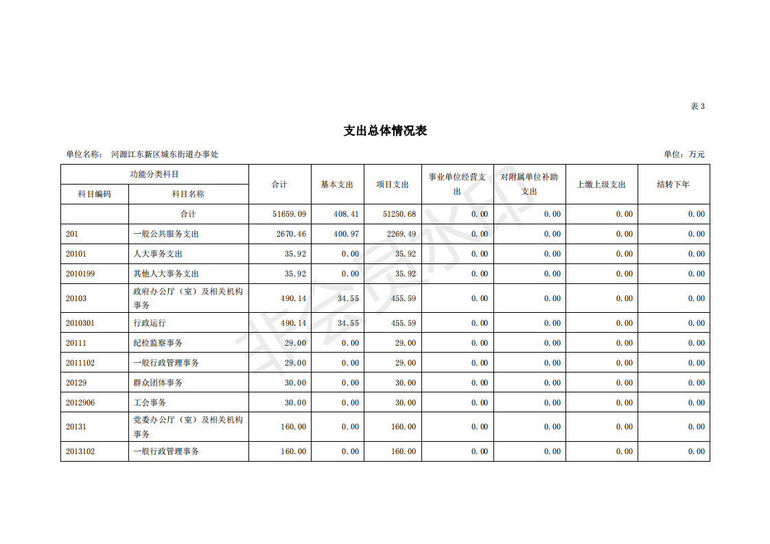 2020年河源江東新區(qū)城東街道辦事處部門預算_13.png