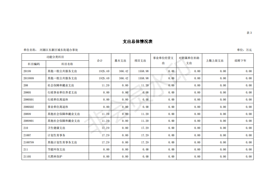 2020年河源江東新區(qū)城東街道辦事處部門預算_14.png