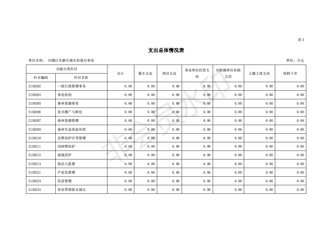 2020年河源江東新區(qū)城東街道辦事處部門預算_16.png