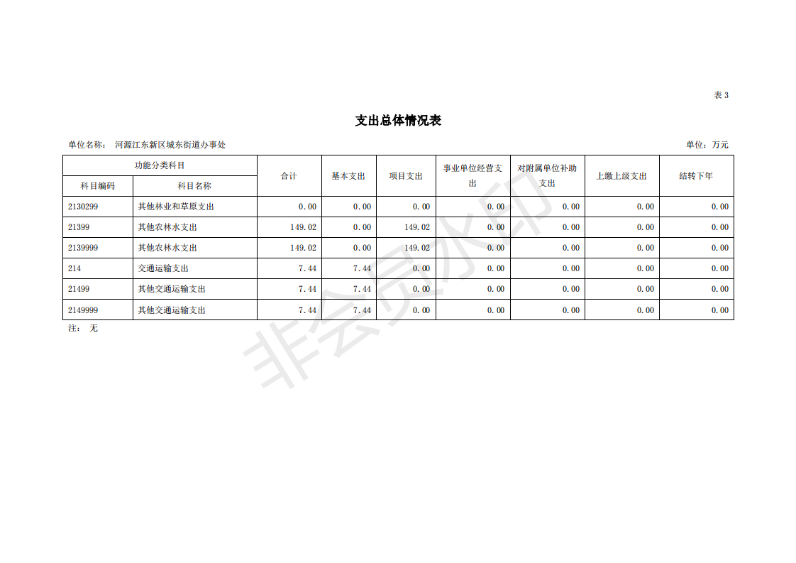 2020年河源江東新區(qū)城東街道辦事處部門預算_17.png
