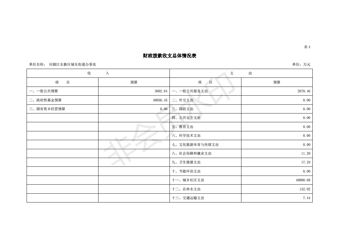 2020年河源江東新區(qū)城東街道辦事處部門預算_18.png