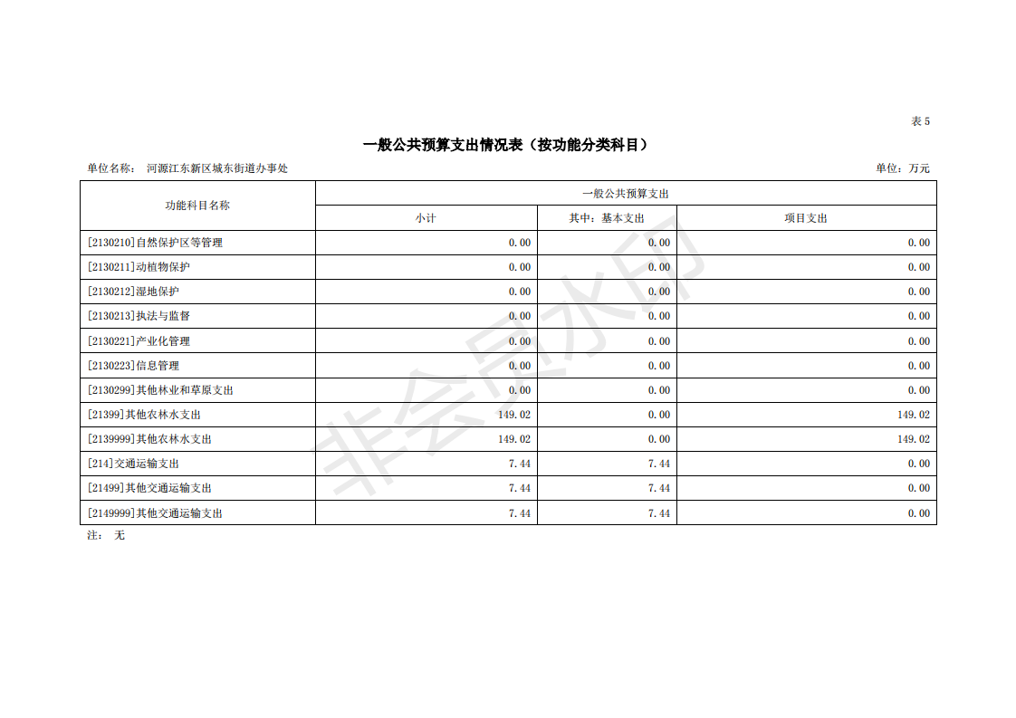 2020年河源江東新區(qū)城東街道辦事處部門預算_23.png
