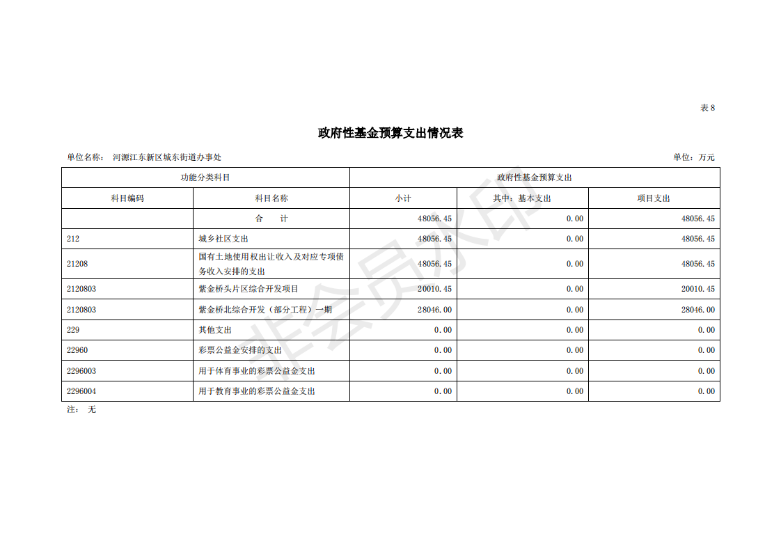 2020年河源江東新區(qū)城東街道辦事處部門預算_29.png