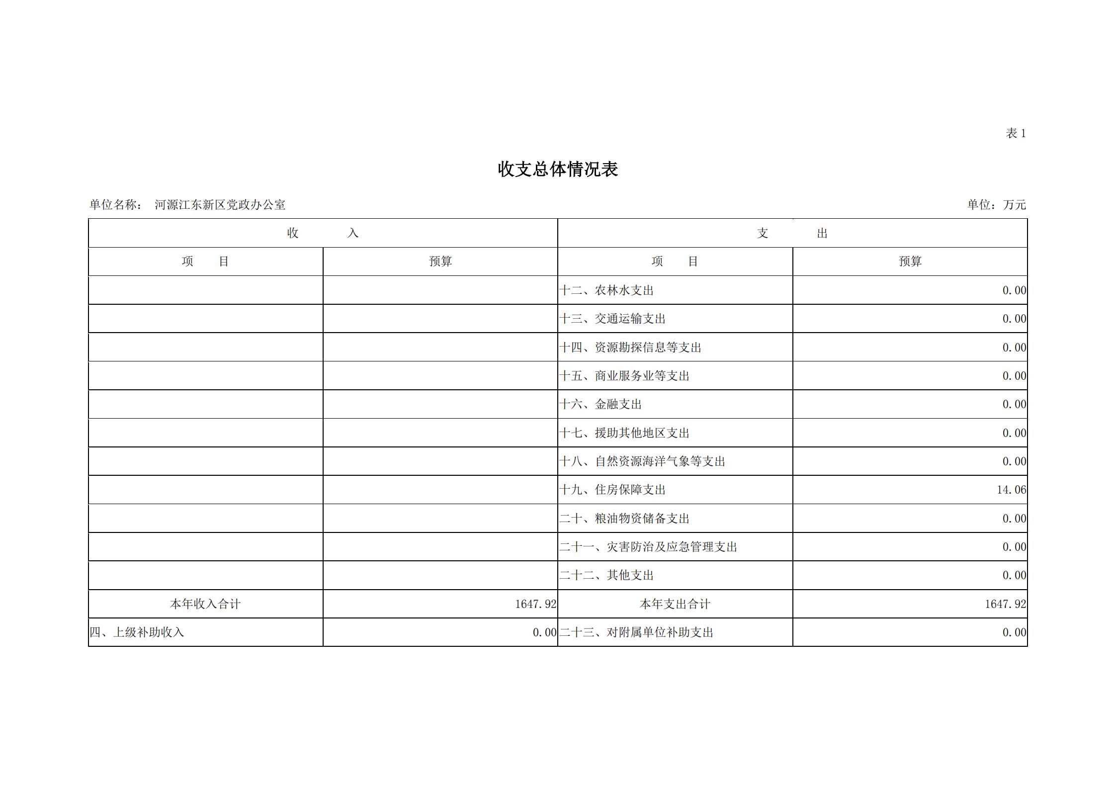 2019年河源江東新區(qū)黨政辦公室部門預算公開_04.jpg
