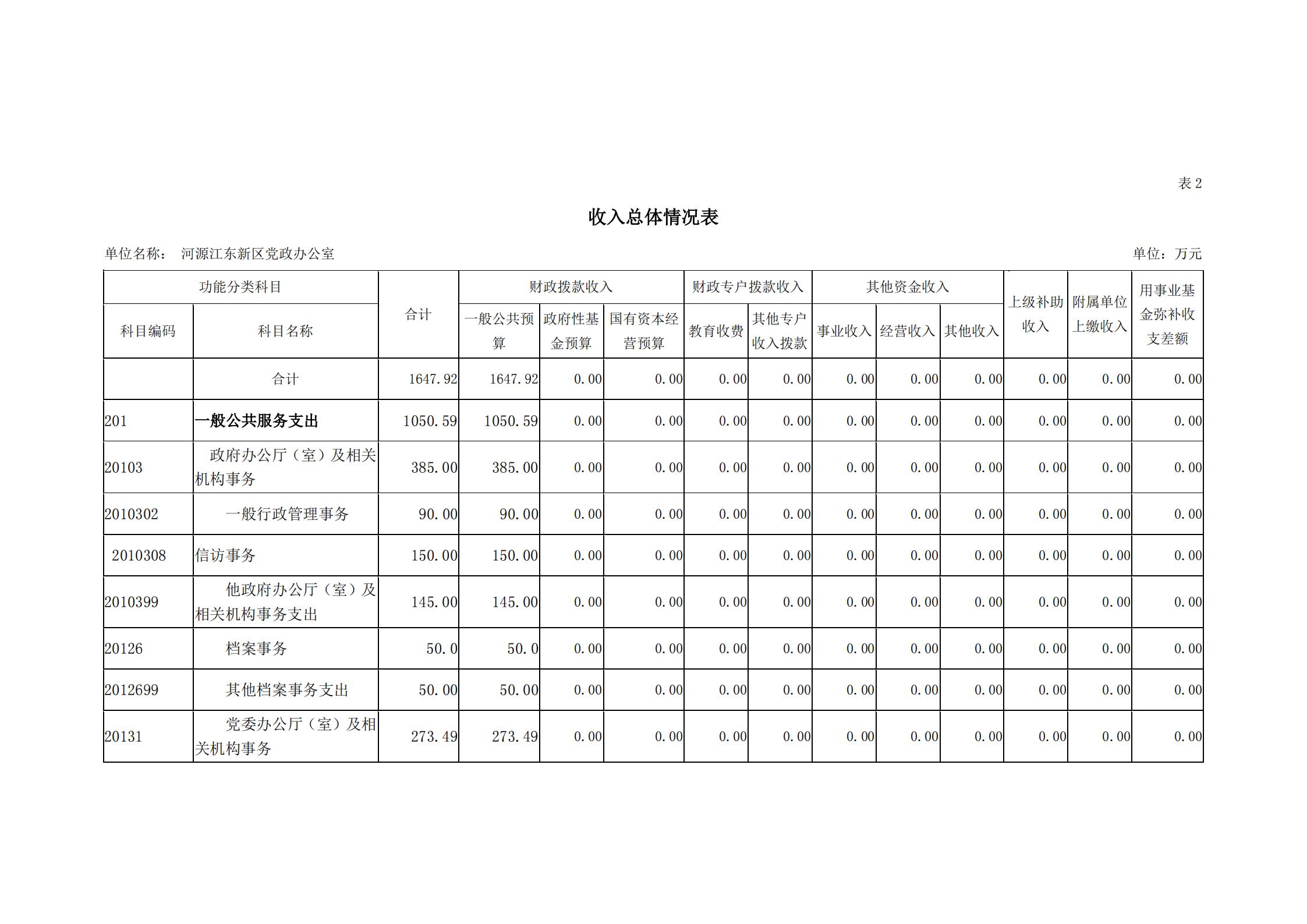 2019年河源江東新區(qū)黨政辦公室部門預算公開_06.jpg