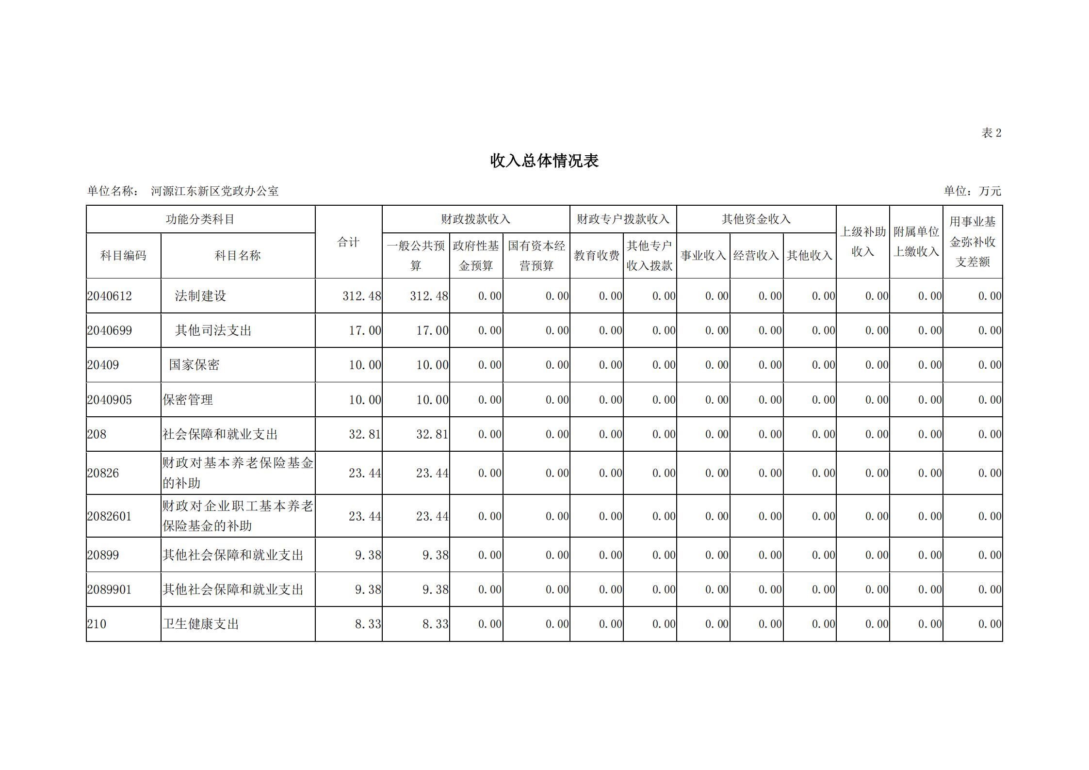 2019年河源江東新區(qū)黨政辦公室部門預算公開_08.jpg