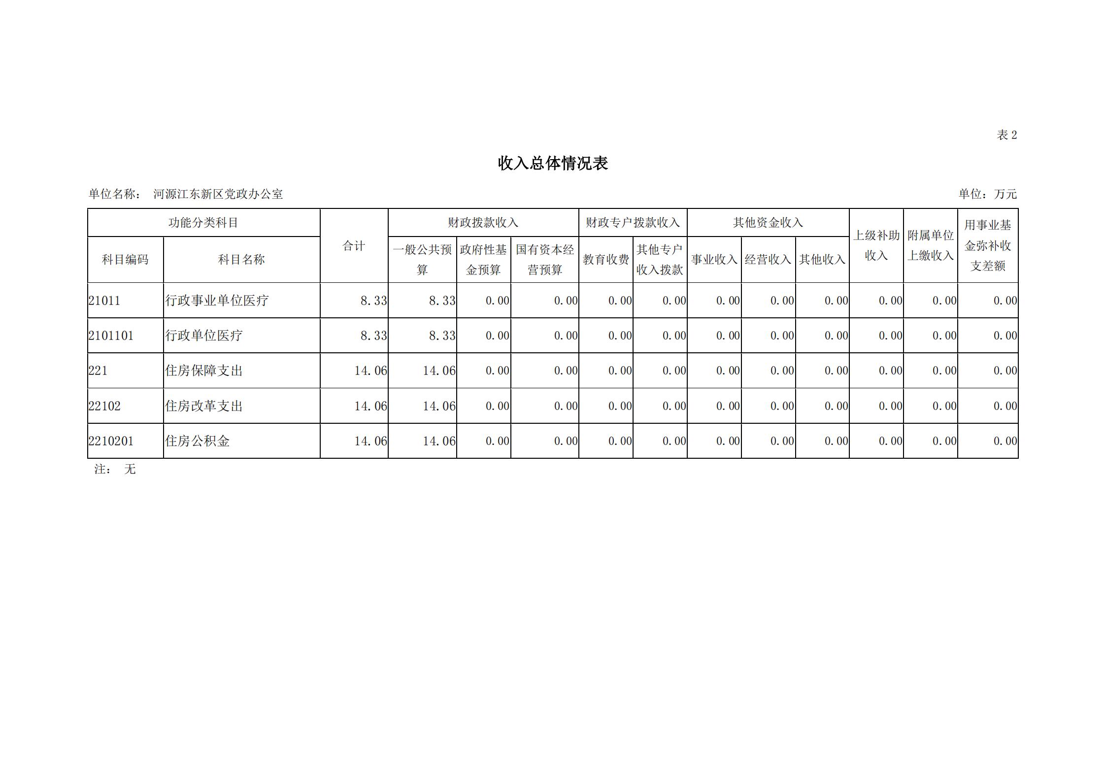 2019年河源江東新區(qū)黨政辦公室部門預算公開_09.jpg