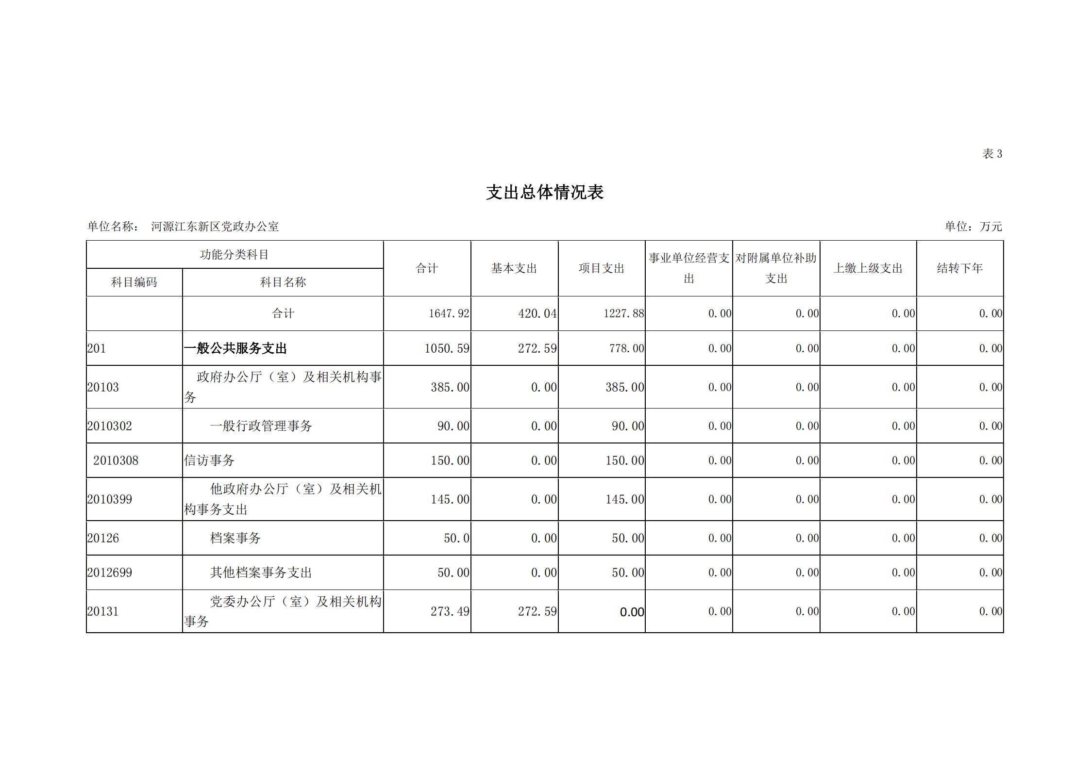 2019年河源江東新區(qū)黨政辦公室部門預算公開_10.jpg