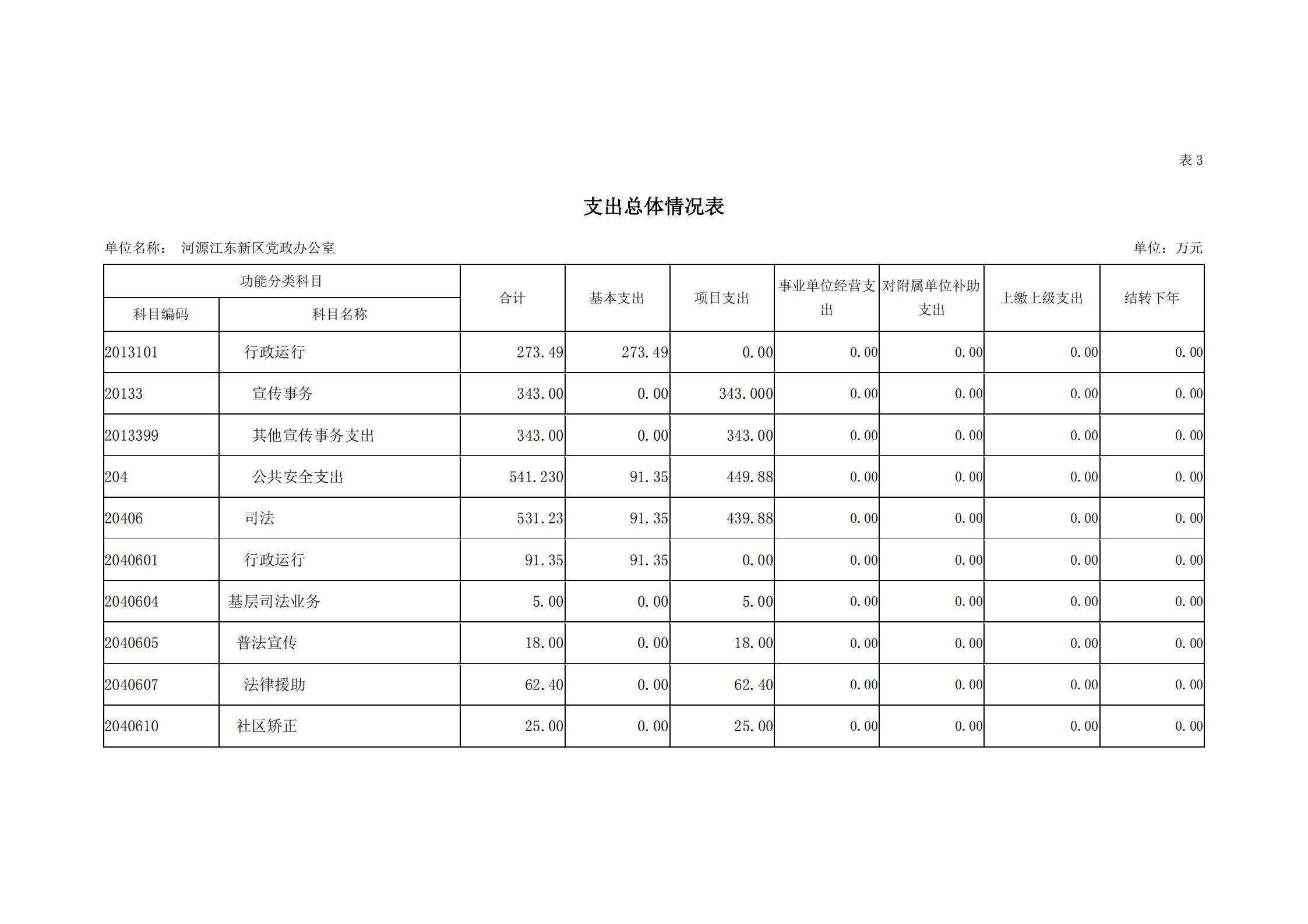 2019年河源江東新區(qū)黨政辦公室部門預算公開_11.jpg