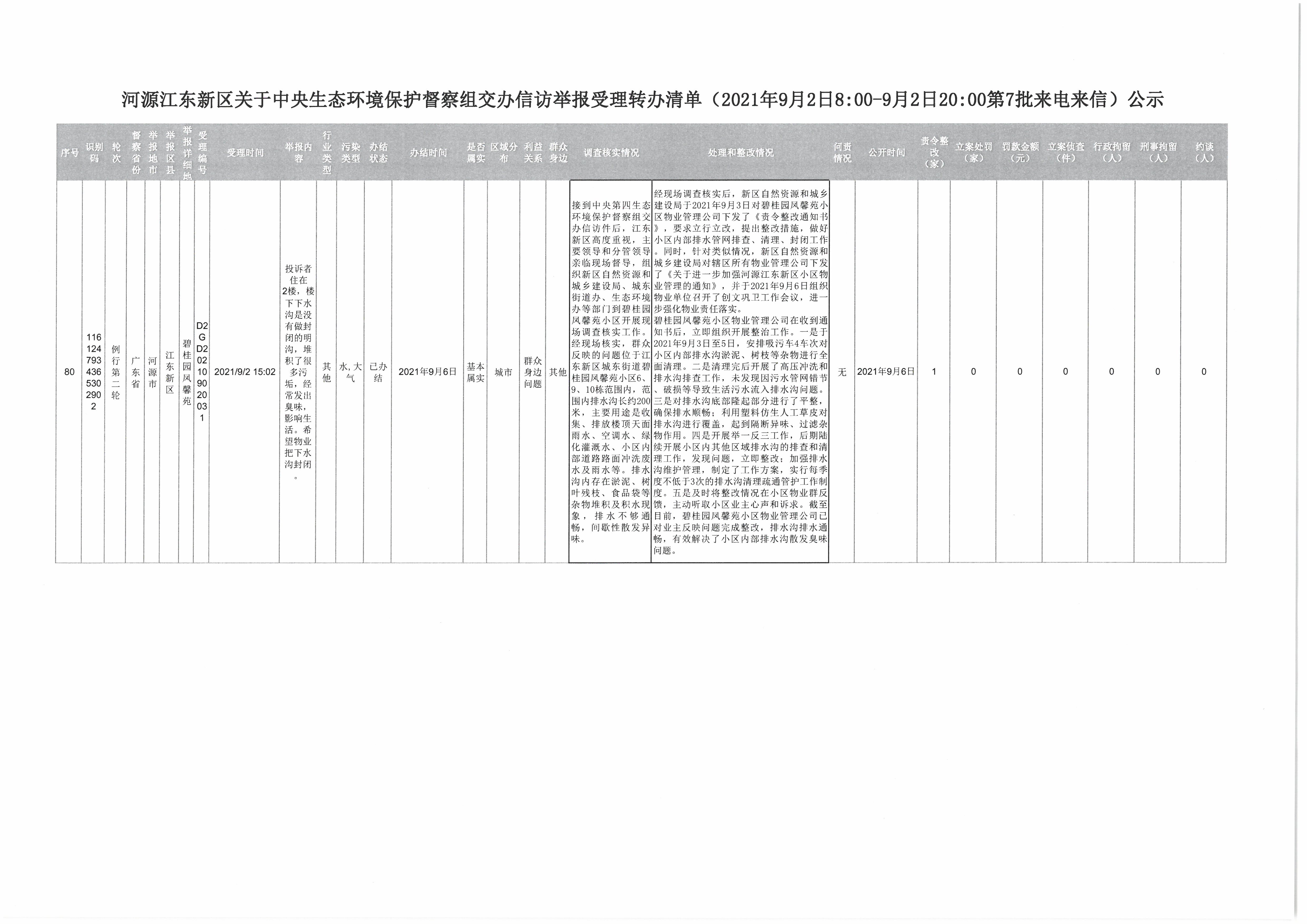 河源江東新區關于中央生態環境保護督察組交辦信訪舉報受理轉辦清單（2021年9月2日800-9月2日2000第7批來電來信）公示.jpg
