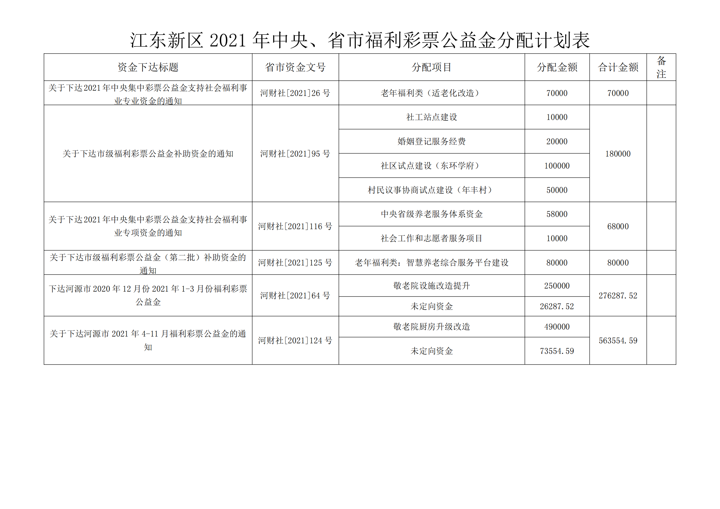 江東新區2021年中央、省市福利彩票公益金分配計劃表_00.png